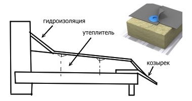 Ремонт балконов.